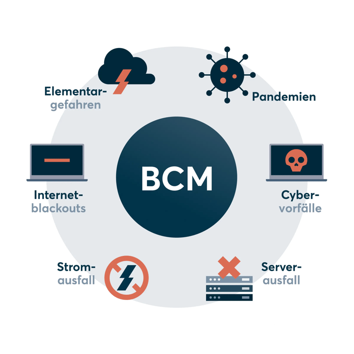 Business Continuity Management Graphic