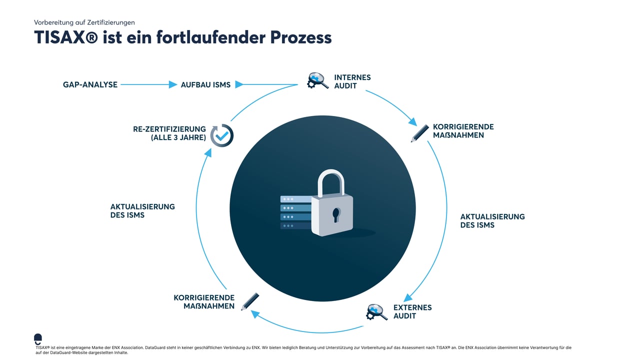 Zertifizierung nach TISAX® Prozess
