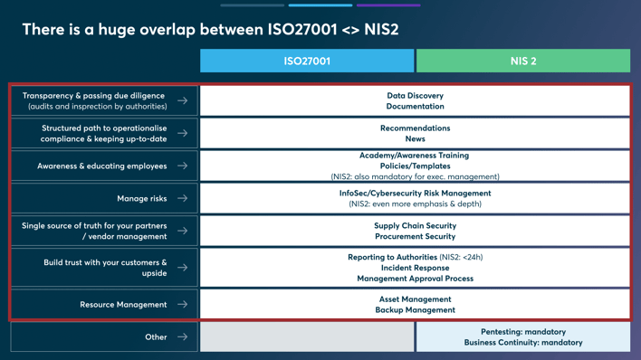 NIS2 und ISO 27001