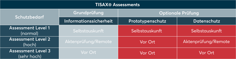 Warum TISAX® für die Automobilindustrie ein Muss ist | DataGuard