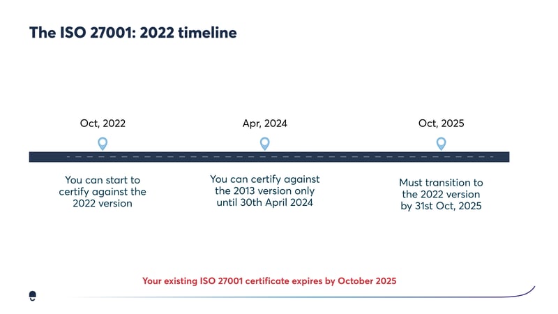The-ISO-27001-2022-timeline-_1_