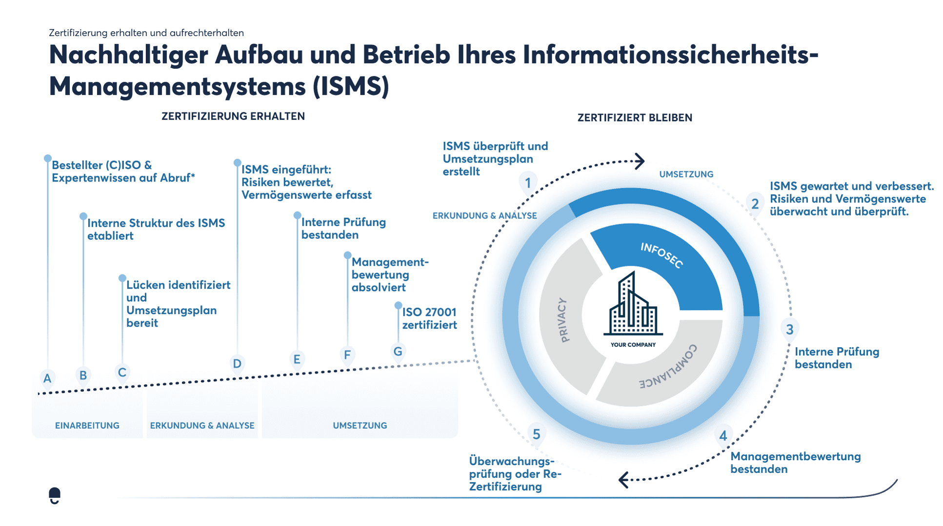 Wie-wird-ein-ISMS-aufgebaut-und-umgesetzt_