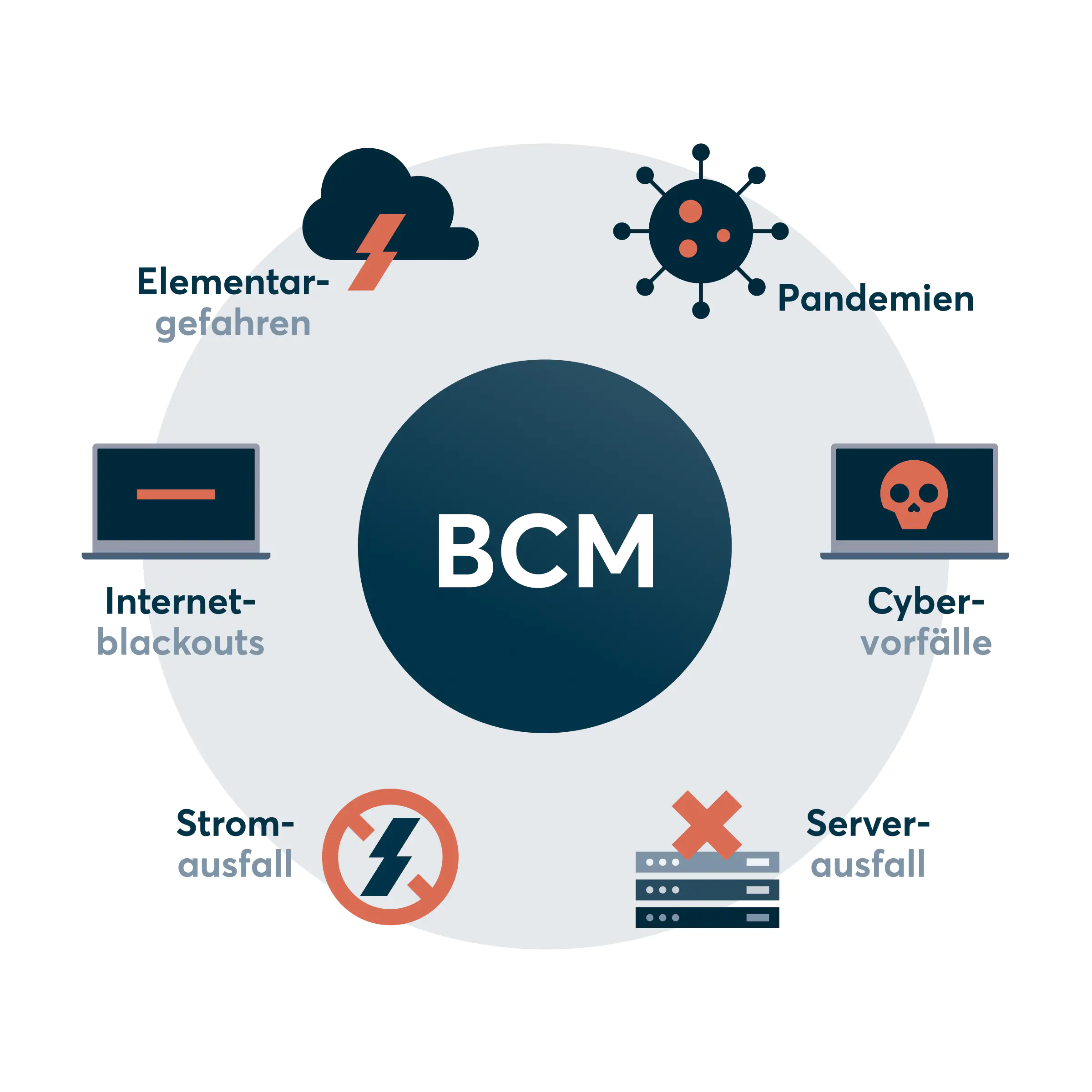 Business Continuity Management Graphic