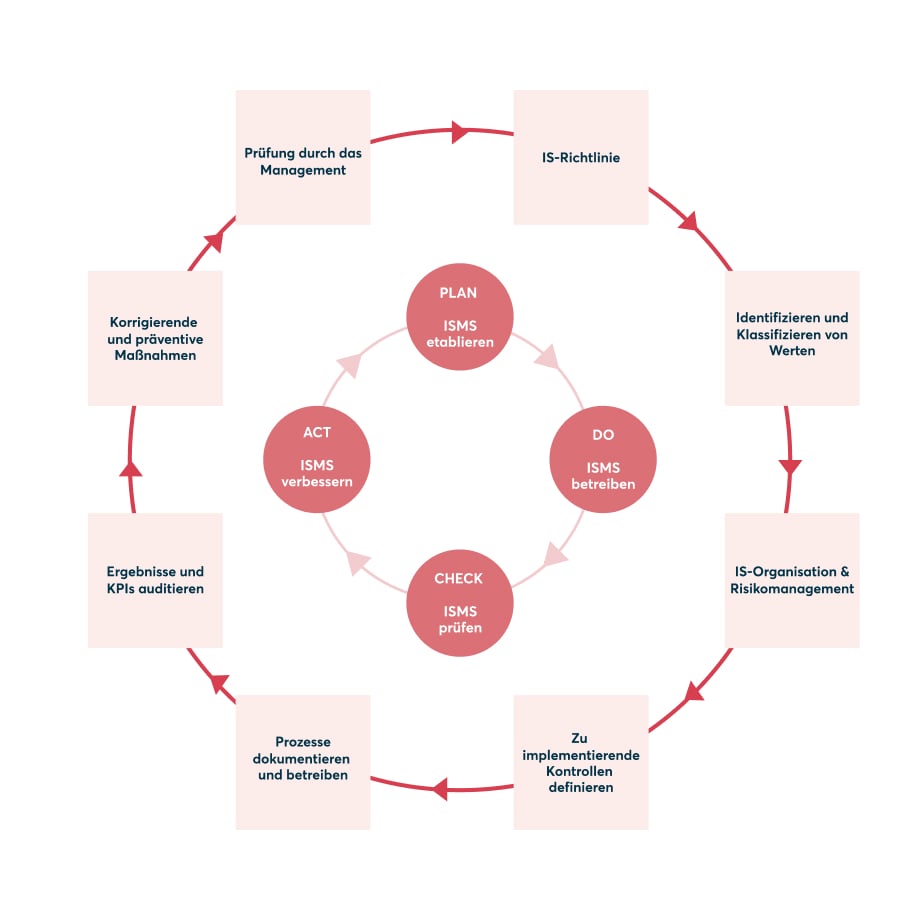 PDCA-Zyklus Plan-Do-Check-Act bei der TISAX®-Implementierung