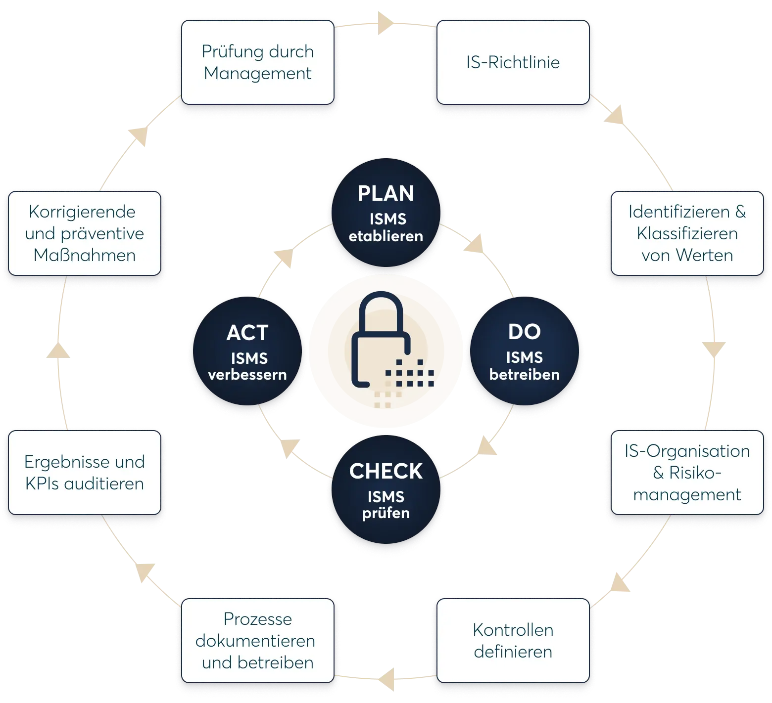 Implementierung-eines-ISMS-DE
