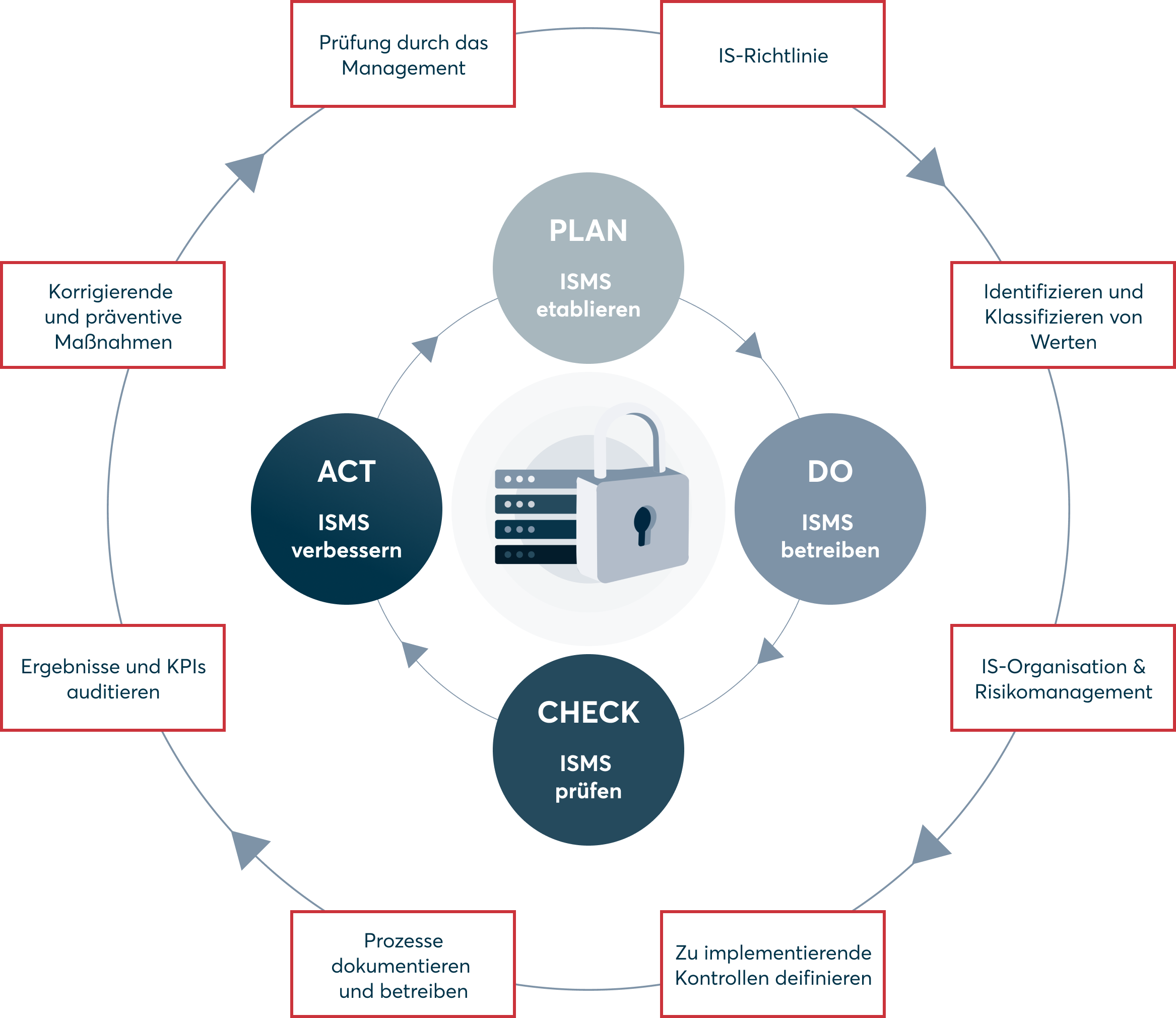 Informationssicherheit nach dem PLAN, DO, CHECK, ACT-Zyklus