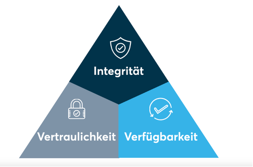 Schutzziele in der Informationssicherheit