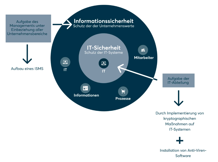 Unterschied Informationssicherheit IT Sicherheit