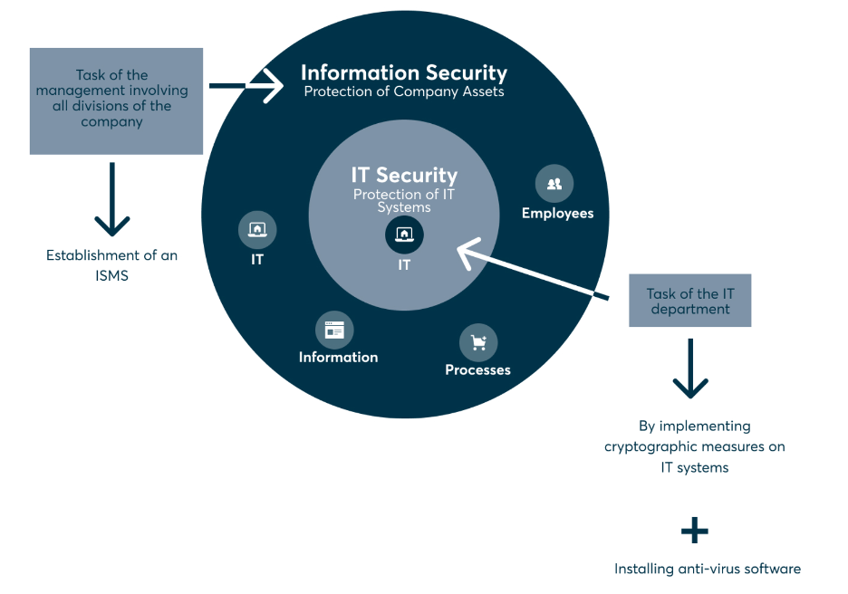 Unterschied IT-Sicherheit und Informationssicherheit